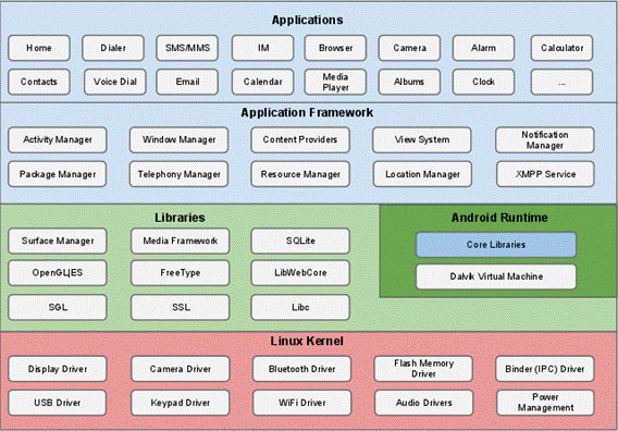 图 1. Android 分层安全架构图