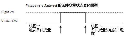 Windows 的条件变量状态变化流程