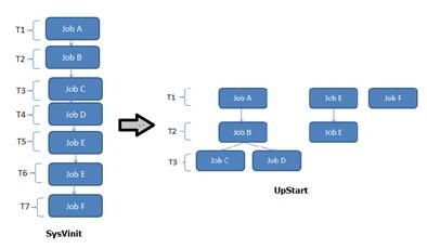 UpStart 对 SysVinit 的改进