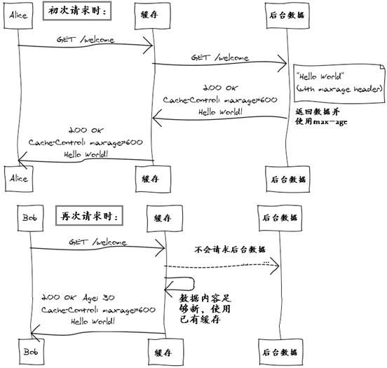 图 2. 缓存控制工作方式的简单范例