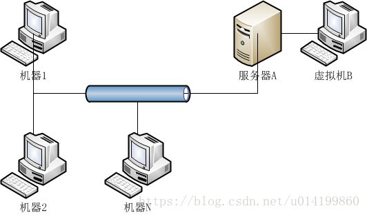 网络环境