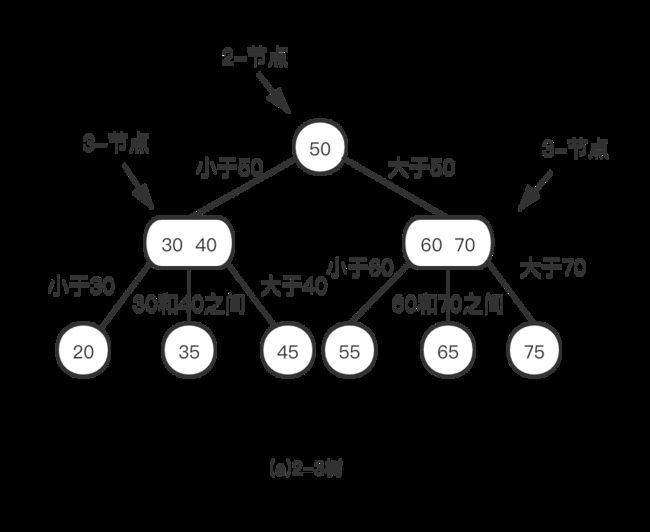 2-3树大小关系