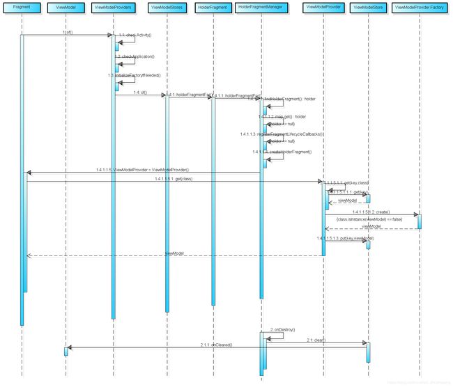 sequence viewmodle