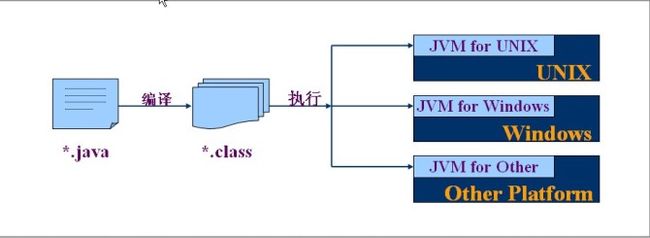 (转)java是编译型的还是解释型的 - david_lyf - 紫枫轩