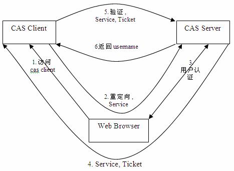 CAS 基础协议