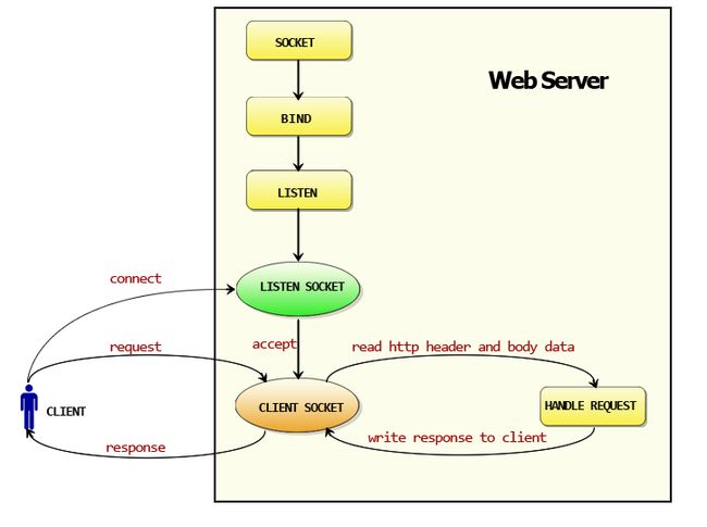 Go实现Web服务的工作模式的流程图