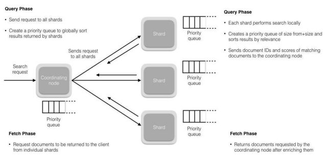 Elasticsearch执行搜索的过程