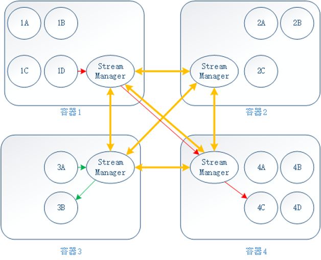 图3  Tuple发送路径示例