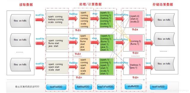 大数据学习笔记之Spark：Spark基础解析