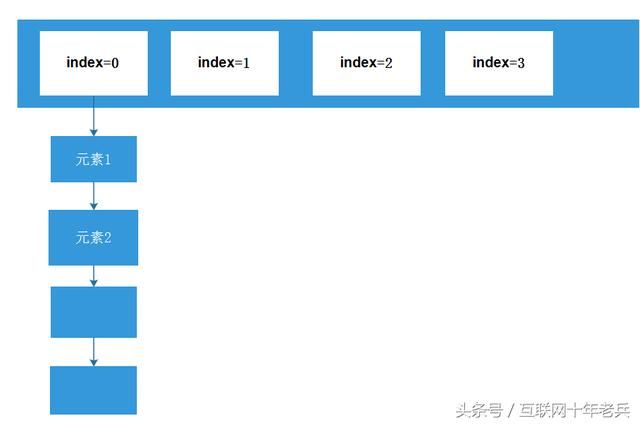 每天一道面试题-从源码探究HashSet的工作原理