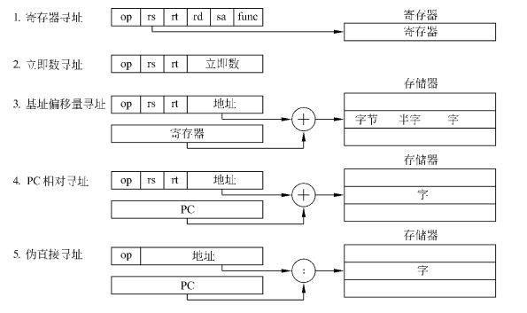 MIPS寻址方式