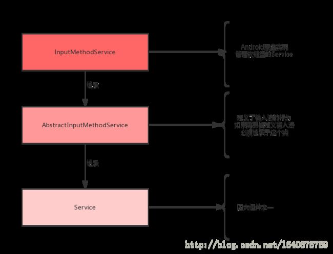 InputMethodService的继承关系