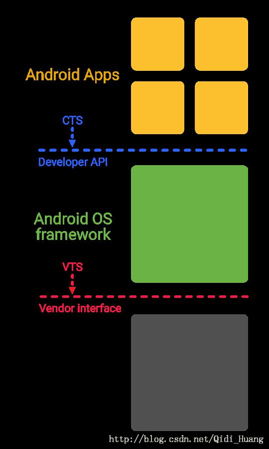 vts_framework