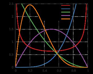 Beta distribution