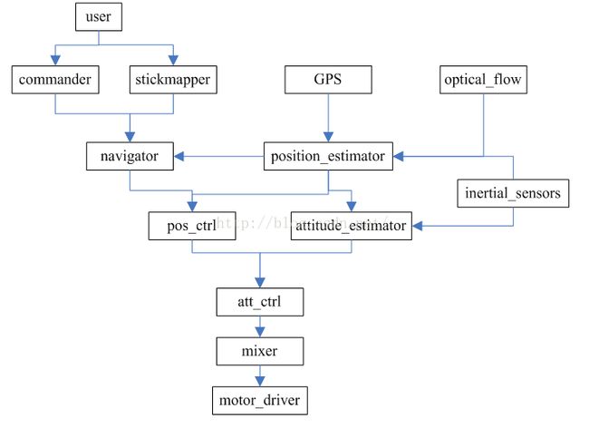 飞控源码框架图