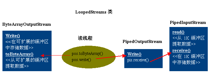 图三：ByteArrayOutputStream原理