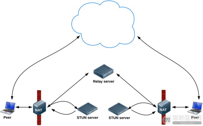 WebRTC实时音视频技术的整体架构介绍_stun.png