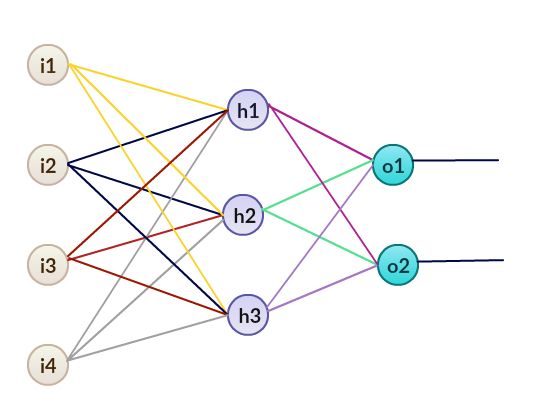 Figure 3: An Artificial Neural Network