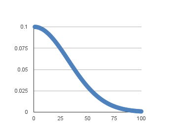 Time-Based Learning Rate Schedule