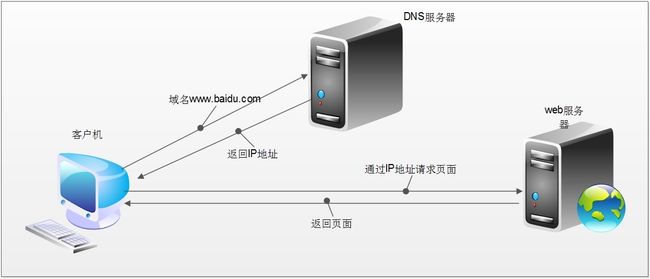 浏览器工作原理