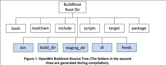 openwrt目录结构