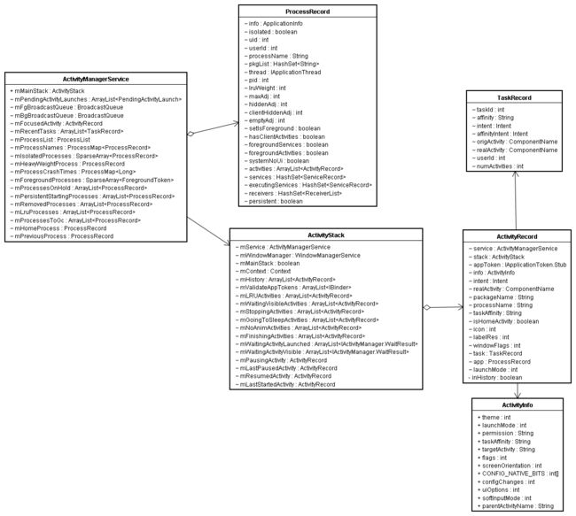 ActivityManagerService