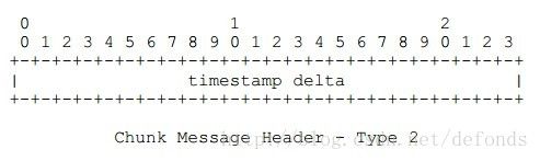 Chunk Message Header - Type 2