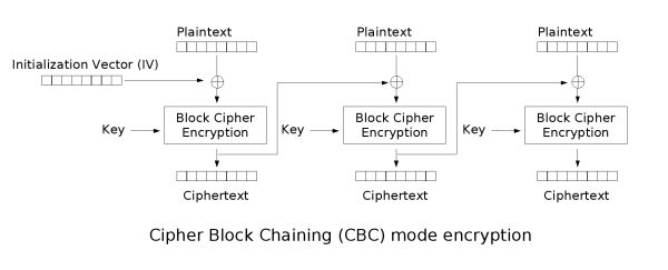 Cbc encryption.png