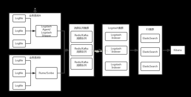 日志收集系统架构