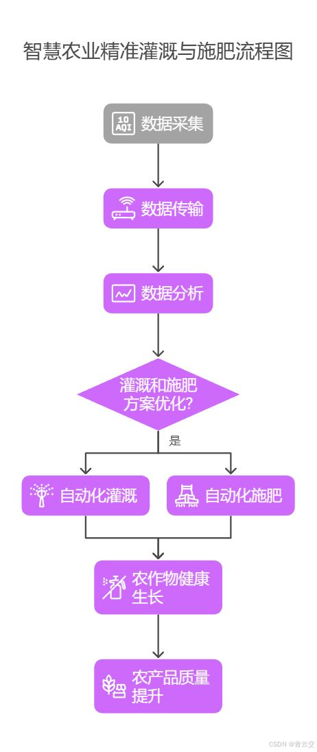 Java 大视界 -- Java 大数据在智慧农业精准灌溉与施肥决策中的应用(144)_第4张图片