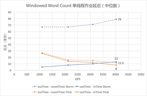 流计算框架 Flink 与 Storm 的性能对比