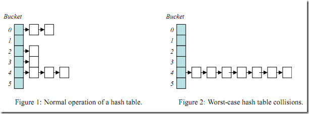 hashCollision