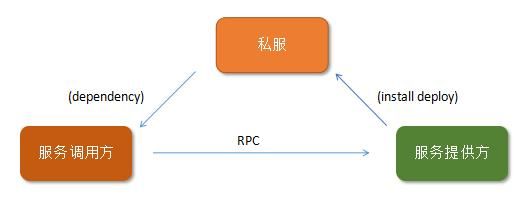 阿里P8架构师谈：微服务Dubbo和SpringCloud架构设计、优劣势比较