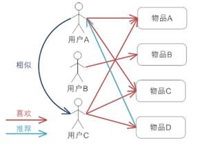 图 4. 基于用户的协同过滤推荐机制的基本原理