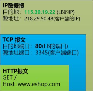 搞懂分布式技术10：LVS实现负载均衡的原理与实践