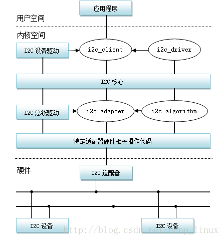 i2c子系统框架