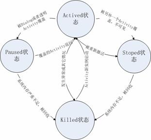 图 1. Activity 的状态转换