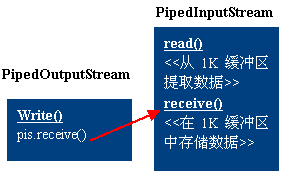 图二：管道流工作过程