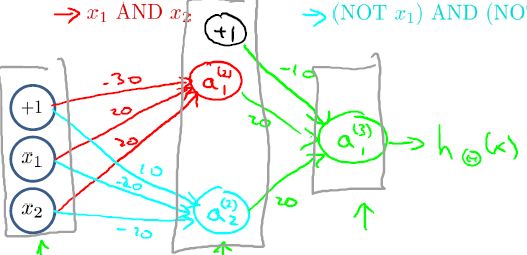 同或逻辑运算神经网络图-我爱公开课-52opencourse.com