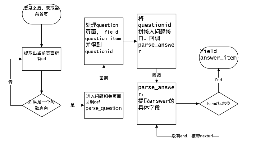 知乎问题及答案提取流程图