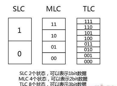 SSD固态硬盘的结构和基本工作原理概述