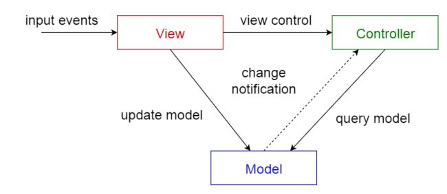 Model-view-controller pattern