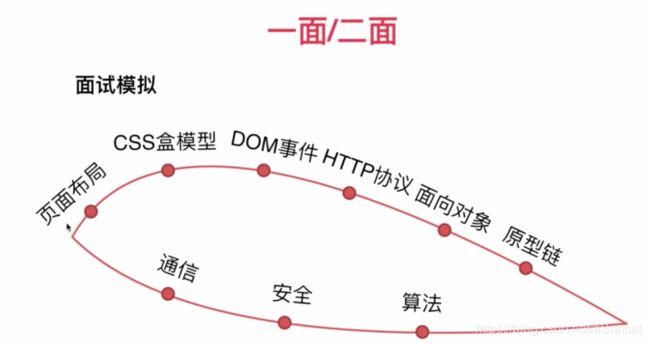 【笔记-面试】《imooc -前端跳槽面试技巧》、《imooc- 揭秘一线互联网企业 前端javaScript高级面试》、《imooc-前端javascript面试技巧》_第1张图片