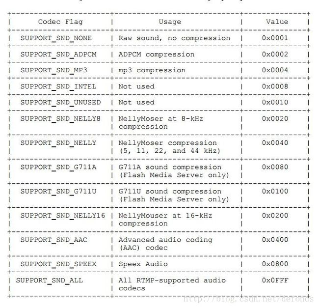 Flag values for the audioCodecs property