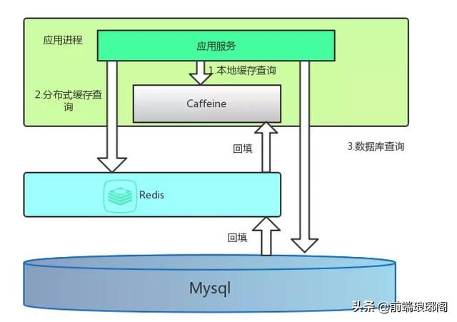 浅析分布式缓存弹性扩容下的一致性哈希算法