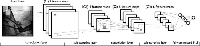 Convolutional networks are a special class of deep learning feedforward networks.