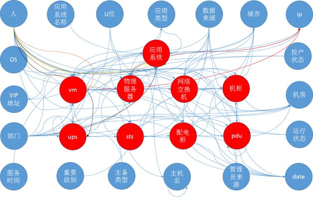 图8  CMDB系统的图数据库系统建模示例