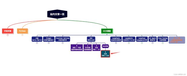 【AI大模型应用开发】【RAG评估】0. 综述:一文了解RAG评估方法、工具与指标_第1张图片