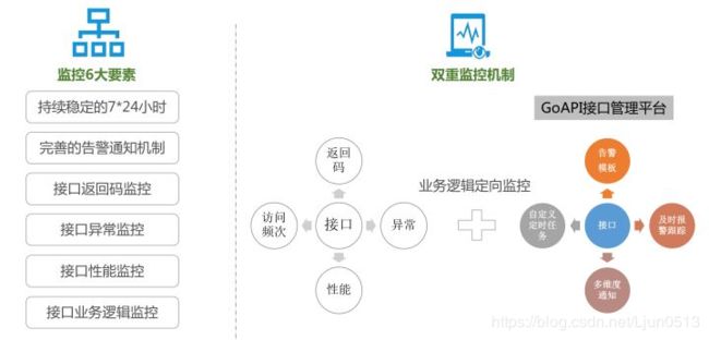 接口监控6大要素及解决方案