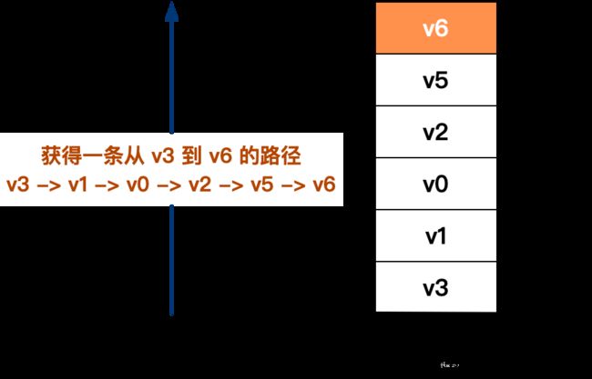 获取一条从 v3 到 v6 的路径